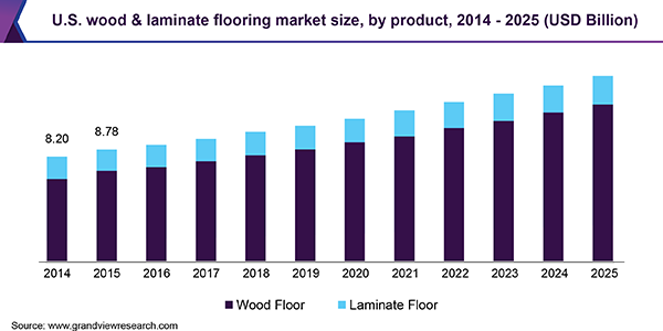U.S. Flooring Market Size, Share, Forecast