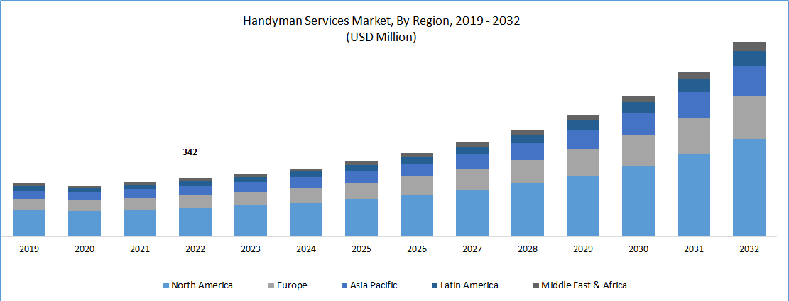 Global Handyman Services Market Size 2019-2032