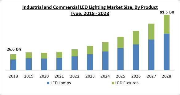 Industrial and Commercial LED Lighting Global Market Size 2018-2028