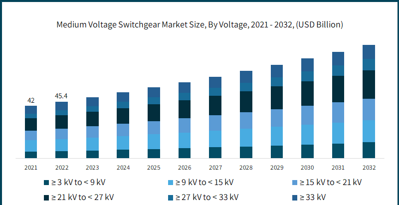 Medium Voltage Switchgear Market Size By Voltage 2023-2032