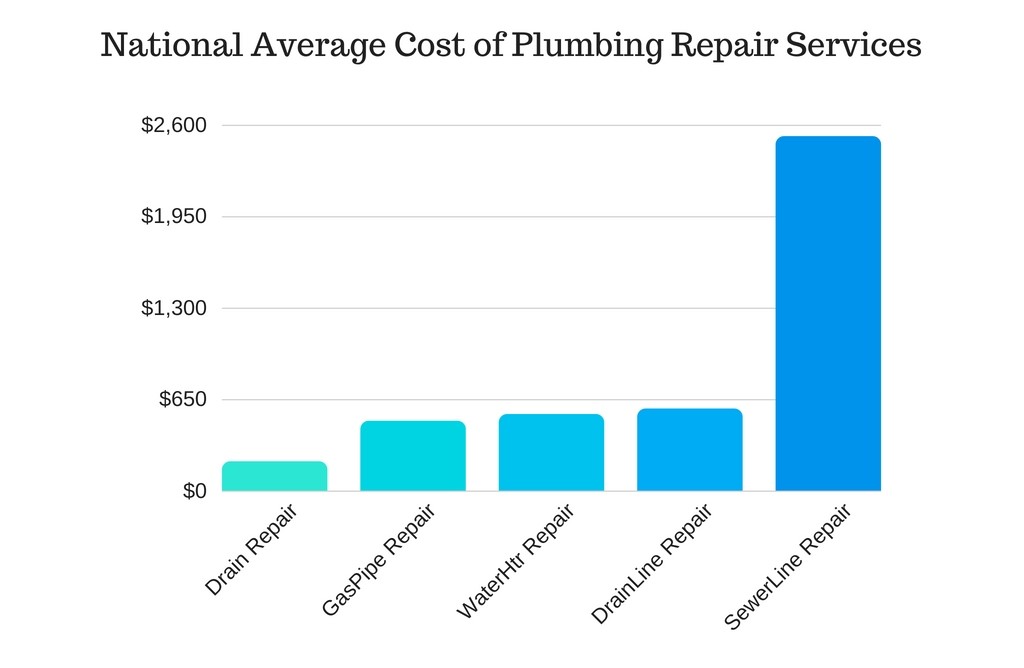 National Average Cost of Plumbing Repair Services Graph