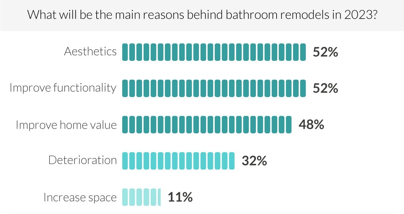 The main Reasons behind Bathroom Remodels in 2023