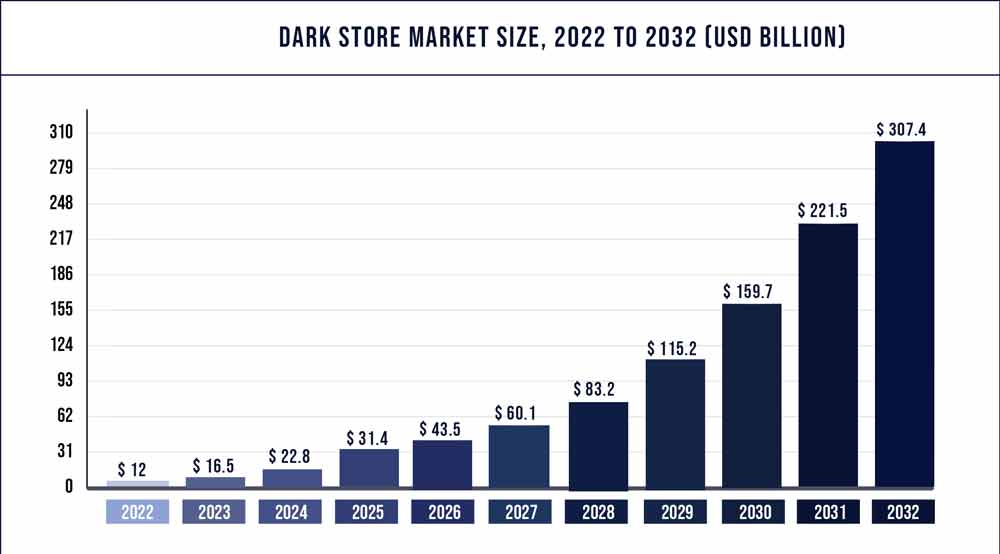 Dark-Store-Market-Size