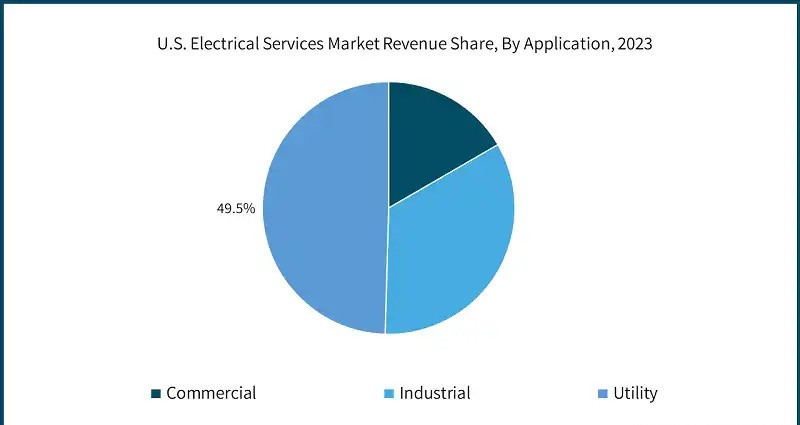 US electrical services market revenue share by application 2024-2032