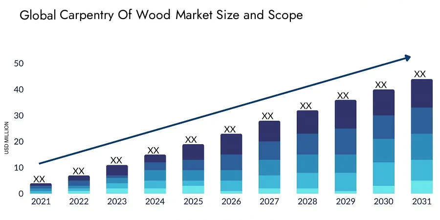 Carpentry of Wood- Market Size Forecast 2021-2031