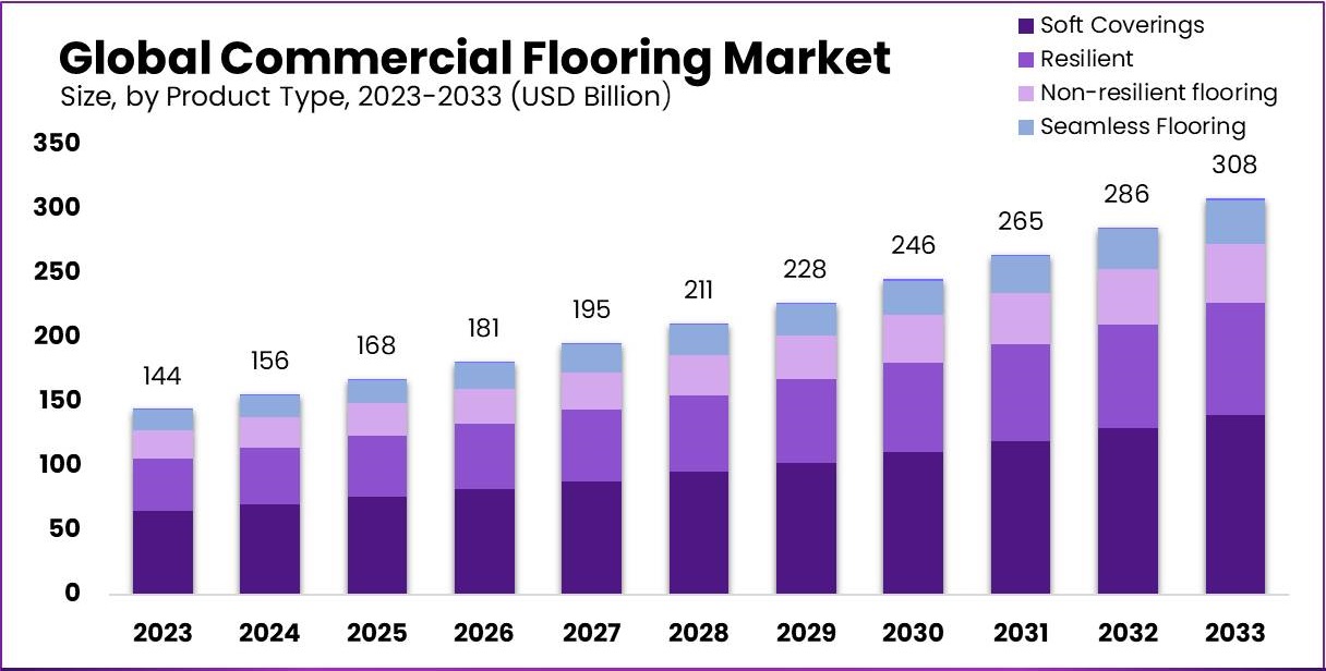 Global Commercial Flooring Market Size Forecast 2023-2033 by product