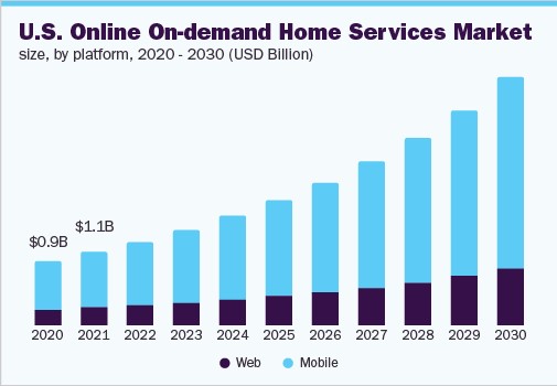 U.S. Online On Demand Home Services Market Size Forecast 2020-2030 by platform