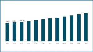 Global Handyman Carpentry Services Market Size Forecast 2021-2032