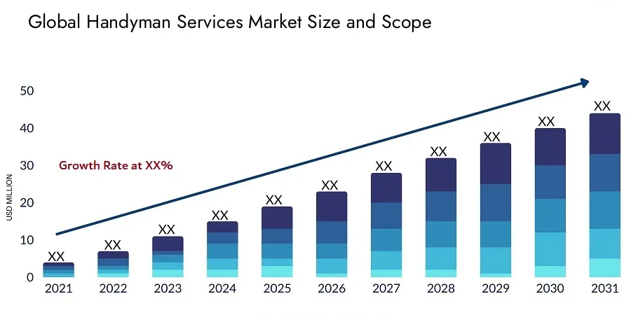 Global Handyman Services Market Size Forecast 2021-2031