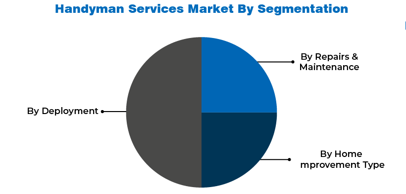 Handyman Services Market Share by segmentation