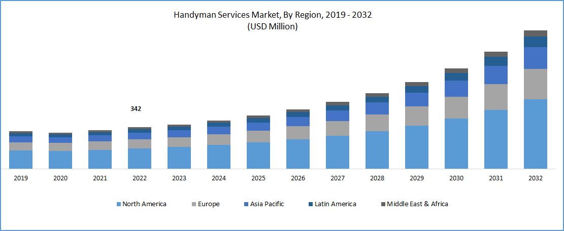 Handyman Services Market Size Forecast 2019-2032 by region