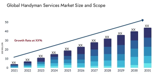 Global Handyman Services Market Size Forecast 2021-2031